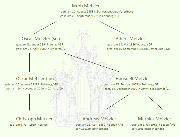 Family tree, Metzler Orgelbau AG